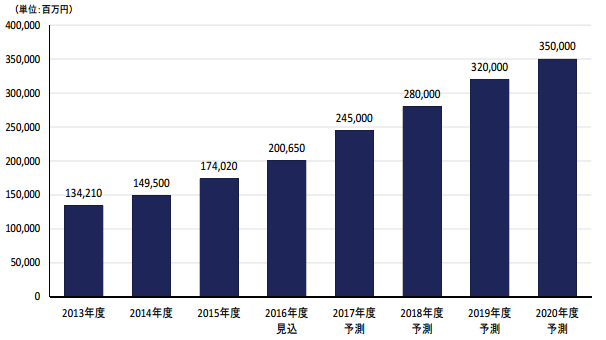 アフィリエイト業界の伸びがわかるグラフ