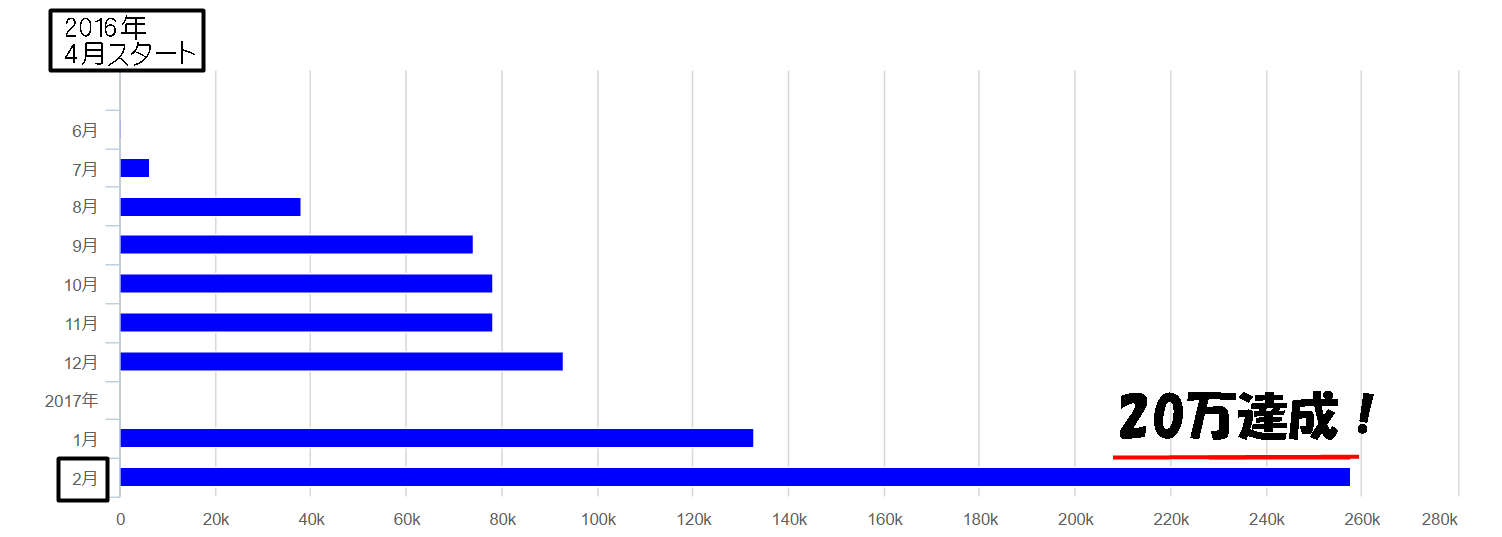 アフィリエイトで月20万円稼ぐまでの報酬グラフ