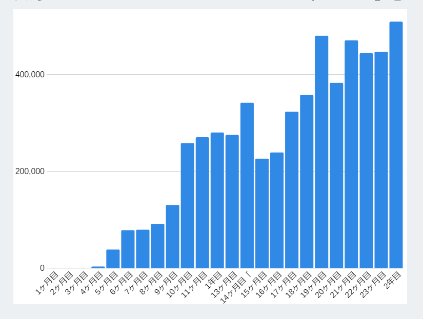 アフィリエイト坊やの2年間の報酬公開